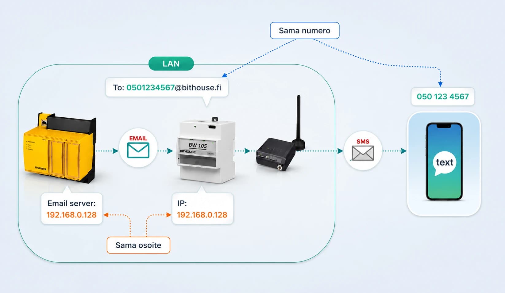 BVV SMS gateway operating principle