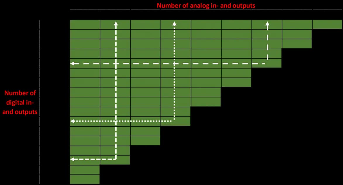Magio I/O modules